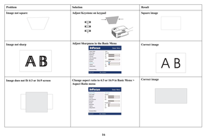 Page 1716
Image not squareAdjust Keystone on keypad Square image
Image not sharp Adjust Sharpness in the Basic Menu
Correct image
Image does not fit 4:3 or 16:9 screen Change aspect ratio to 4:3 or 16:9 in Basic Menu > 
Aspect Ratio menu Correct image
Problem
Solution Result 