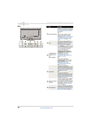 Page 1410
 NS-46D400NA14/NS-50D400NA14 Insignia 46/50" LED TV
www.insigniaproducts.com
Back#ItemDescription
PC/DVI AUDIO INConnect the audio for a computer 
to this jack. For more information 
see “Using VGA (most common)” 
on page27.
OR
Connect the audio for a DVI 
device to this jack. For more 
information see, “Using DVI (same 
as HDMI but requires an audio 
connection)” on pages14, 20, 
or29.
VGA
Connect the video ( VGA) for a 
computer to this jack. For more 
information, see “Using VGA 
(most common)”...