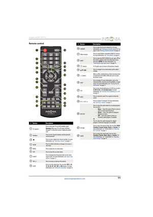 Page 1511
Insignia 46/50" LED TV
www.insigniaproducts.com
Remote control
#ButtonDescription
 (power)Press to turn your TV on or off (standby mode). 
Warning: When your TV is off, power still flows 
through it. To disconnect power, unplug the power 
cord.
NumbersPress to enter channel numbers and the parental 
control password.
Press to enter a digital sub-channel number. For more 
information, see “Selecting a channel” on page 41.
ENTERPress to confirm selections or changes or to access a 
sub-menu.
MENU...