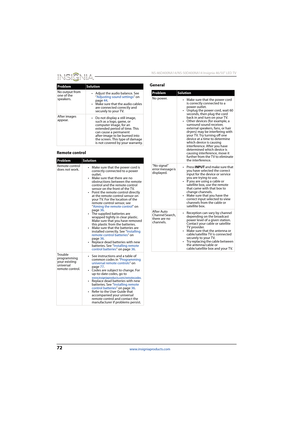 Page 7672
 NS-46D400NA14/NS-50D400NA14 Insignia 46/50" LED TV
www.insigniaproducts.com
Remote controlGeneral
No output from 
one of the 
speakers.• Adjust the audio balance. See 
“Adjusting sound settings” on 
page44.
• Make sure that the audio cables 
are connected correctly and 
securely to your TV.
After images 
appear.• Do not display a still image, 
such as a logo, game, or 
computer image, for an 
extended period of time. This 
can cause a permanent 
after-image to be burned into 
the screen. This...