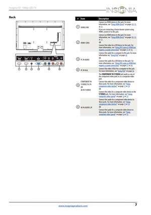 Page 117
Insignia 65" 1080p LED TV
www.insigniaproducts.com
Back#ItemDescription
HDMI2/ARCConnect an HDMI device to this jack. For more 
information, see “Using HDMI (best)
” on pages 10, 13, 
or 17.
If you are connecting a home theater system using 
HDMI, connect it to this jack.
HDMI1 (DVI)
Connect an HDMI device to this jack. For more 
information, see “Using HDMI (best)” on pages 10, 13, 
or 17.
OR
Connect the video for a DVI device to this jack. For 
more information, see “Using DVI (same as HDMI but...