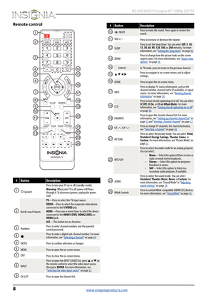 Page 128
 NS-65D260A13 Insignia 65" 1080p LED TV
www.insigniaproducts.com
Remote control
#ButtonDescription
 (power)Press to turn your TV on or off (standby mode). 
Warning: When your TV is off, power still flows 
through it. To disconnect power, unplug the power 
cord.
Quick Launch Inputs
TV—Press to select the TV input source.
VIDEO—Press to select the composite video device 
connected to the Y/VIDEO jack.
HDMI—Press one or more times to select the device 
connected to the HDMI1 (DVI), HDMI2 (ARC), or...