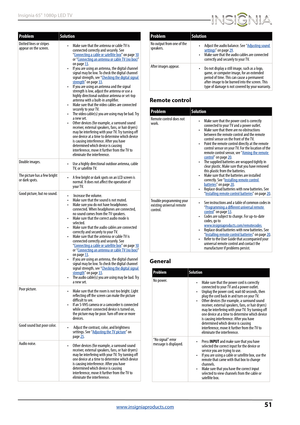 Page 5551
Insignia 65" 1080p LED TV
www.insigniaproducts.com
Remote control
General
Dotted lines or stripes 
appear on the screen.• Make sure that the antenna or cable TV is 
connected correctly and securely. See 
“Connecting a cable or satellite box
” on page10 
or “Connecting an antenna or cable TV (no box)” 
on page13.
• If you are using an antenna, the digital channel 
signal may be low. To check the digital channel 
signal strength, see “Checking the digital signal 
strength” on page33.
• If you are...