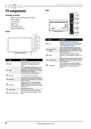 Page 106
 NS-65D260A13 Insignia 65" 1080p LED TV
www.insigniaproducts.com
TV components
Package contents
• Remote control and batteries (2 AAA)
• Stand column
• TV stand base
•Screws (12)
•Power cord
•Quick Setup Guide
• Important Information
FrontSide
#ItemDescription
MENUPress to open the on-screen menu. For more 
information, see “Navigating the menus” on 
page24.
INPUT
Press to open the INPUT SOURCE list, press   or 
 to select the video input source, then press 
INPUT again. For more information, see...