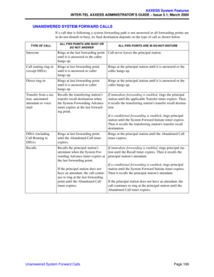 Page 189Page 169
AXXESS System Features
INTER-TEL AXXESS ADMINISTRATOR’S GUIDE – Issue 5.1, March 2000
Unanswered System Forward Calls
UNANSWERED SYSTEM FORWARD CALLS
If a call that is following a system forwarding path is not answered or all forwarding points are
in do-not-disturb or busy, its final destination depends on the type of call as shown below.
TYPE OF CALLALL FWD POINTS ARE BUSY OR 
DO NOT ANSWERALL FWD POINTS ARE IN DO-NOT-DISTURB
Intercom Rings at the last forwarding point 
until it is answered or...