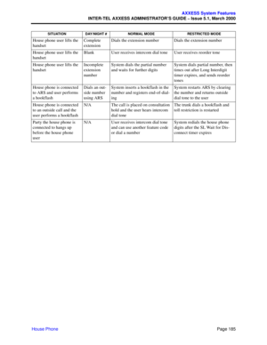 Page 205Page 185
AXXESS System Features
INTER-TEL AXXESS ADMINISTRATOR’S GUIDE – Issue 5.1, March 2000
House Phone
SITUATION DAY/NIGHT # NORMAL MODE RESTRICTED MODE
House phone user lifts the 
handsetComplete 
extensionDials the extension number Dials the extension number
House phone user lifts the 
handsetBlank User receives intercom dial tone User receives reorder tone
House phone user lifts the 
handsetIncomplete 
extension 
numberSystem dials the partial number 
and waits for further digitsSystem dials...