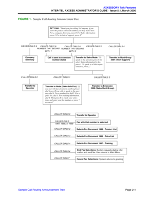 Page 231Page 211
AXXESSORY Talk Features
INTER-TEL AXXESS ADMINISTRATOR’S GUIDE – Issue 5.1, March 2000
Sample Call Routing Announcement Tree
FIGURE 1.Sample Call Routing Announcement Tree
EXT 2500: “Thank you for calling X Company, if you 
know the party’s extension number, you may dial it now. 
For a company directory, press #. For Sales information 
press 3. For technical support, press 4.”
Call is sent to extension
number dialedTransfer to Hunt Group
2001 (Tech Support)Company
Directory
CALLER DIALS #CALLER...