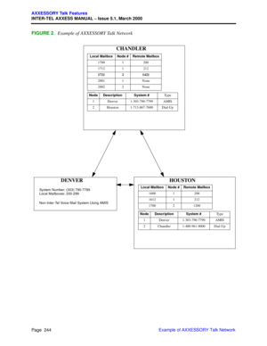 Page 264Page  244
AXXESSORY Talk Features
INTER-TEL AXXESS MANUAL – Issue 5.1, March 2000
Example of AXXESSORY Talk Network
FIGURE 2.Example of AXXESSORY Talk Network 
CHANDLER
DENVER HOUSTON:
Network No de  Tab le :Local Mailbox Node # Remote Mailbox
1700 1 200
1712 1 212
1721 2 1421
2001 1 None
2002 2 None
Node Description System #Ty p e
1 Denver 1-303-790-7799 AMIS
2 Houston 1-713-867-7600 Dial-Up
0:
Network No de T able:Local Mailbox Node # Remote Mailbox
1600 1 200
1612 1 212
1700 2 1200
Node Description...