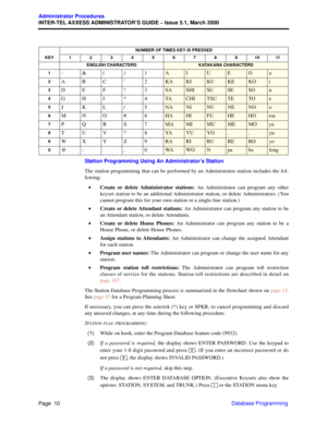 Page 30Page  10
Administrator Procedures
INTER-TEL AXXESS ADMINISTRATOR’S GUIDE – Issue 5.1, March 2000
Database Programming Station Programming Using An Administrator’s Station
The station programming that can be performed by an Administrator station includes the fol-
lowing:
•Create or delete Administrator stations: An Administrator can program any other
keyset station to be an additional Administrator station, or delete Administrators. (You
cannot program this for your own station or a single-line station.)...