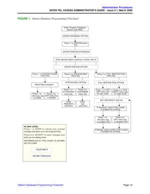 Page 33Page 13
Administrator Procedures
INTER-TEL AXXESS ADMINISTRATOR’S GUIDE – Issue 5.1, March 2000
Station Database Programming Flowchart
FIGURE 1.Station Database Programming Flowchart
Enter Program Database
feature code 9932
Press 1 or STATION menu
key
ENTER DATABASE OPTION
ENTER STATION EXTENSION
Enter desired station extension number, then #
ENTER STATION OPTION
Press 2 or STATION INFO
menu key
STATION INFO OPTION
Press 3 or TOLL RESTRICTION
menu key
TOLL RESTRICTION OPTION
Press 1 or STATION FLAGS
menu...