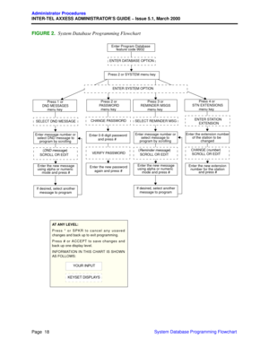 Page 38Page  18
Administrator Procedures
INTER-TEL AXXESS ADMINISTRATOR’S GUIDE – Issue 5.1, March 2000
System Database Programming Flowchart
FIGURE 2.System Database Programming Flowchart
Enter Program Database
feature code 9932
Press 2 or SYSTEM menu key
ENTER DATABASE OPTION
Press 2 orPASSWORD
menu key
Enter the new message
using alpha or numeric
mode and press #
ENTER SYSTEM OPTION
Enter message number or
select DND message to
program by scrolling
Press 1 orDND MESSAGESmenu key
Press 4 or
STN EXTENSIONS...