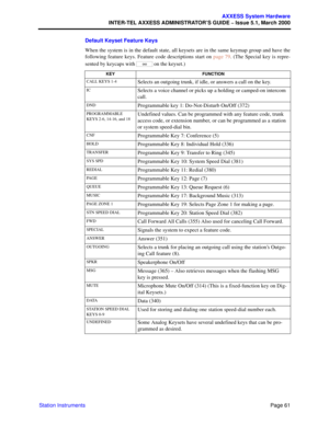 Page 81Page 61
AXXESS System Hardware
INTER-TEL AXXESS ADMINISTRATOR’S GUIDE – Issue 5.1, March 2000
Station InstrumentsDefault Keyset Feature Keys
When the system is in the default state, all keysets are in the same keymap group and have the
following feature keys. Feature code descriptions start on page 79. (The Special key is repre-
sented by keycaps with   on the keyset.)
KEY FUNCTION
CALL KEYS 1-4
Selects an outgoing trunk, if idle, or answers a call on the key.
ICSelects a voice channel or picks up a...