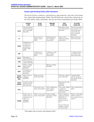 Page 84Page  64
AXXESS System Hardware
INTER-TEL AXXESS ADMINISTRATOR’S GUIDE – Issue 5.1, March 2000
Station Instruments Keyset Light-Emitting Diode (LED) Indications
The keyset Call keys, trunk keys, speed-dial keys, hunt group keys, and some of the feature
keys contain light-emitting diodes (LEDs). The LED flash rates, shown below, indicate the sta-
tus of the stations, trunks, and features. The rates are shown in interruptions per minute (IPM).
*This applies only to keysets with red/green LEDs.
STEADY 
0...