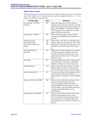 Page 100Page  80
AXXESS System Features
INTER-TEL AXXESS ADMINISTRATOR’S GUIDE – Issue 5.1, March 2000
Feature Codes Station Feature Codes
The following pages list the general feature codes. When a default feature key can be used in
place of the feature code, it is indicated at the end of the explanation. Refer to page 61 for a
listing of the default keyset feature keys.
FEATURE NAME CODE DEFINITION
Account Code – All Calls 
Following391 Allows the station user to enter a forced or 
optional account code that...