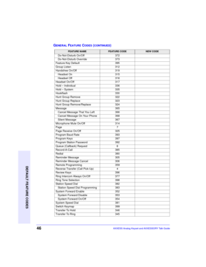 Page 5046
DEFAULT FEATURE CODES
AXXESS Analog Keyset and AXXESSORY Talk Guide
GENERAL FEATURE CODES (CONTINUED)
FEATURE NAMEFEATURE CODENEW CODE
   Do-Not-Disturb On/Off 372
   Do-Not-Disturb Override 373
Feature Key Default 395
Group Listen 312
Handsfree On/Off 319
   Headset On 315
   Headset Off 316
Headset On/Off 317
Hold – Individual 336
Hold – System 335
Hookflash 330
Hunt Group Remove 322
Hunt Group Replace 323
Hunt Group Remove/Replace  324
Message 365
   Cancel Message That You Left 366
   Cancel...