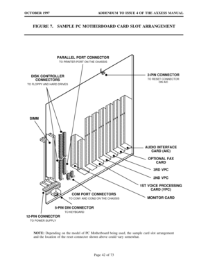 Page 42ADDENDUM TO ISSUE 4 OF THE AXXESS MANUAL OCTOBER 1997
Page 42 of 73
FIGURE 7. SAMPLE PC MOTHERBOARD CARD SLOT ARRANGEMENT
NOTE:Depending on the model of PC Motherboard being used, the sample card slot arrangement
and the location of the reset connector shown above could vary somewhat.5-PIN DIN CONNECTOR
TO KEYBOARD
SIMM
DISK CONTROLLER
CONNECTORS
AUDIO INTERFACE
CARD (AIC)
1ST VOICE PROCESSING
CARD (VPC)2ND VPC OPTIONAL FAX
CARD
MONITORCARD 3RD VPCTO RESET CONNECTOR
ON AIC
2-PIN CONNECTOR
TO FLOPPY AND...