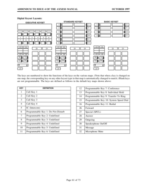 Page 61ADDENDUM TO ISSUE 4 OF THE AXXESS MANUAL OCTOBER 1997
Page 61 of 73 Digital Keyset Layouts:
12
11
123456
78 9101112
13 14
15 16
2728 29
13 14
15 16
2728 29
EXECUTIVE KEYSETSTANDARD KEYSET
1
2
3
4
5
67
8
9
10
11
12
13 14
15 16
2728 29 BASIC KEYSET
1
2
3
45
6
2631 30
322631 30
322631 30
32
The keys are numbered to show the functions of the keys on the various maps. (Note that when a key is changed on
one map, the corresponding key on any other keyset type in that map is automatically changed to match.)...