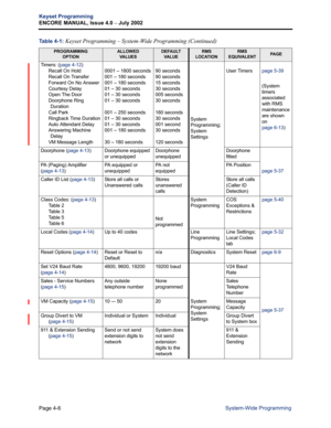 Page 122Page 4-6
Keyset Programming
ENCORE MANUAL, Issue 4.0 
– July 2002
System-Wide Programming
Timers: (page 4-12)
Recall On Hold
Recall On Transfer
Forward On No Answer
Courtesy Delay
Open The Door
Doorphone Ring 
Duration
Call Park
Ringback Time Duration
Auto Attendant Delay
Answering Machine
Delay
VM Message Length
0001 – 1800 seconds
001 – 180 seconds
001 – 180 seconds
01 – 30 seconds
01 – 30 seconds
01 – 30 seconds
001 – 250 seconds
01 – 30 seconds
01 – 30 seconds
001 – 180 seconds
30 – 180 seconds90...