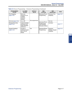 Page 133Page 4-17
Keyset Programming
ENCORE MANUAL, Issue 4.0 
– July 2002
Extension Programming
KEYSET
PROGRAMMING
4
Port Swapping 
(page 4-22)Move any 
extension to an 
available 
extension 
interface
Not programmed
Extension/Phone 
ProgrammingExtension Port 
Swappingpage 5-22
Hot Line (page 4-23)On or OffExtension/Phone 
Programming; 
Call Handling/
Extension NamesHot Line
page 5-17Manager/Secretary 
(page 4-23)Create Secretary 
extensions and 
assign Manager 
extensionsSecretary
Keypad Feedback 
(page...
