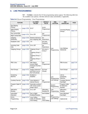Page 140Page 4-24
Keyset Programming
ENCORE MANUAL, Issue 4.0 
– July 2002
Line Programming
6. LINE PROGRAMMING
6.1If Lines is selected, the CO line programming options appear. The following table lists
the available Lines options, with their allowed values and defaults, if applicable.
Table 4-4: 
Keyset Programming – Line Programming 
FEATUREALLOWED 
VA L U E SDEFAULT 
VA L U ERMS 
LOCATIONRMS 
EQUIVALENTPA G E
Day Ringing 
Phones 
(page 4-25)20-3720-25 
Programmed
Line 
Programming
Incoming Ringing 
Groupspage...