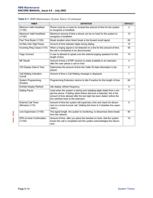 Page 224Page 6-14
RMS Maintenance
ENCORE MANUAL, Issue 4.0 
– July 2002
System Timers
Minimum Valid Hookflash 
(1/100)Phone must be on hook for at least this amount of time for the system 
to recognize a hookflash.2
Maximum Valid Hookflash 
(1/100)Maximum amount of time a phone can be on hook for the system to 
recognize a hookflash.10
Fwd Time Break (1/100) Break duration when timed break is the forward recall signal. 60
Int Max Inter Digit Pause Amount of time between digits during dialing. 10
Incoming Ring...