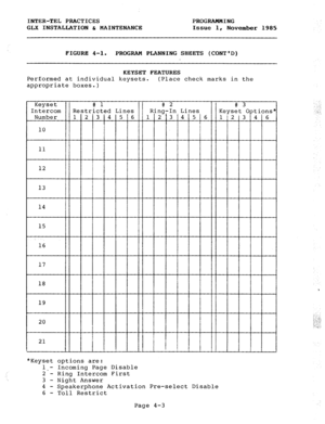 Page 53INTER-TEL PRACTICES 
PROGRAMMING 
GLX INSTALLATION & MAINTENANCE 
Issue 1, 
November 1985 
FIGURE 
4-l. PROGRAM PLANNING SHEETS (CONTD) 
REYSET FEATURES 
Performed at individual keysets. 
(Place check marks in the 
appropriate boxes.) 
16 
17 
18 
19 
20 
! 
21 
i 
*Keyset options are: 
l- 
2‘- Incoming Page Disable 
Ring Intercom First 
. 
3 
- Night Answer 
4 - Speakerphone Activation Pre-select Disable 
6 
- Toll Restrict 
Page 4-3  