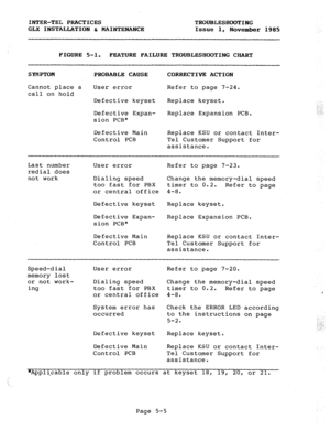 Page 67INTER-TEL PRACTICES 
TROUBLESHOOTING 
GLX INSTALLATION h MAINTENANCE 
Issue 1, 
November 1985 
FIGURE 5-1. FEATURE FAILURE TROUBLESHOOTING CHART 
SYMPTOM 
PROBABLE CAUSE 
CORRECTIVE ACTION 
Cannot place a 
User error Refer to page 7-24. 
call on hold 
Defective keyset 
Replace keyset. 
Defective Expan- 
Replace Expansion PCB. 
sion PCB* 
Defective Main 
Replace KSU or contact Inter- 
Control PCB Tel Customer Support for 
assistance. 
Last number 
User error 
Refer to page 7-23. 
redial does 
not work...