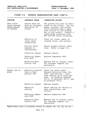 Page 71INTER-TEL PRACTICES 
GLX INSTALLATION h MAINTENANCE TROUBLESHOOTING 
Issue 1, November 1985 
FIGURE 52. 
INTERCOM TROUBLESHOOTING CHART (CONTD) 
SYMPTOM PROBABLE CAUSE 
Data noise 
System does not 
heard through have an isolated, 
speakerphone dedicated, AC 
or handset outlet 
Defective or 
loose cable 
connections Check for loose, open, or 
crossed wires, and correct. 
Station cable 
exposed to 
interference Ensure proper station cable 
runs. Refer to page 3-6. 
Defective keyset Replace keyset....