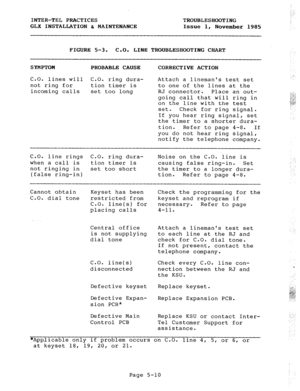 Page 72INTER-TEL PRACTICES 
GLX INSTALLATION h MAINTENANCE TROUBLESHOOTING 
Issue 1, 
November 1985 
FIGURE 5-3. C-0. LINE TROUBLESHOOTING CHART 
SYMPTOM PROBABLE CAUSE CORRECTIVE ACTION 
C.O. lines will C.O. ring dura- Attach a linemans test set 
not ring for tion timer is to one of the lines at the 
incoming calls set too long RJ connector. Place an out- 
going call that will ring in 
on the line with the test 
set. Check for ring signal. 
If you hear ring signal, set 
the timer to a shorter dura- 
tion....