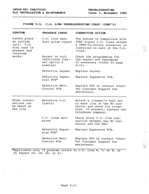 Page 73INTER-TEL PRACTICES 
TROUBLESHOOTING 
GLX INSTALLATION & MAINTENANCE 
Issue 1, 
November 1985 
FIGURE 5-3. C.O. LINE TROUBLESHOOTING CHART (CONTD) 
SYMPTOM 
PROBABLE CAUSE CORRECTIVE ACTION 
Cannot place C.O. line uses 
an outside 
dial pulse signal 
call. C.O. 
dial tone is 
present and 
intercom 
works. 
Keyset is toll 
restricted (key- 
set option 6 
enabled) The system is compatible with 
DTMF signal C.O. lines unless 
a DTMF-to-rotary converter is 
installed on each of the C.O. 
lines. 
Check the...