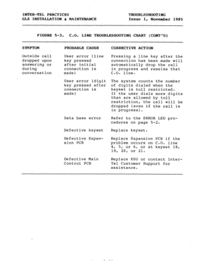 Page 74INTER-TEL PRACTICES 
GLX INSTALLATION 6 MAINTENANCE TROUBLESHOOTING 
Issue 1, 
November 1985 
FIGURE 5-3. C-0. LINE TROUBLESHOOTING CHART (CONTD) 
SYMPTOM 
PROBABLE CAUSE 
Outside call 
User error (line 
dropped upon key pressed 
answering or after initial 
during 
connection is 
conversation made) 
User error (digit 
key pressed after 
connection is 
made) 
Data base error 
Defective keyset Replace keyset. 
Defective Expan- 
sion PCB Replace Expansion PCB if the 
problem occurs on C.O. line 
4, 5, or 6,...