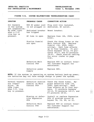 Page 75INTER-TEL PRACTICES 
GLX INSTALLATION h MAINTENANCE TROUBLESHOOTING 
Issue 1, 
November 1985 
FIGURE 5-4. 
SYSTEM MALFUNCTIONS TROUBLESHOOTING CHART 
SYMPTOM 
All keysets 
in the system 
are inoperative. 
No LEDs light 
when a C.O. 
line key is 
pressed. PROBABLE CAUSE 
KSU AC power cord Plug cord into isolated, 
is not plugged in dedicated, AC outlet. 
Dedicated breaker 
has tripped 
AC fuse is open 
Station fuse(s) 
are open 
Defective Main 
Control PCB 
Defective power 
supply CORRECTIVE ACTION 
Reset...