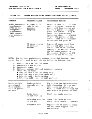 Page 77INTER-TEL PRACTICES TROUBLESHOOTING 
GLX INSTALLATION h MAINTENANCE 
Issue 1, November 1985 
FIGURE 5-4. 
SYSTEM MALFUNCTIONS TROUBLESHOOTING CHART (CONTD) 
SYMPTOM 
PROBABLE CAUSE CORRECTIVE ACTION 
Radio frequency AC power cir- Refer to page 3-3. 
If cor- 
interference 
cuit is not rectly grounded, unplug AC 
(RFI) or elec- 
grounded power cord from.outlet and 
tromagnetic 
properly insert a ground isolation :. .: 
::. 
interference plug into outlet. Plug AC : :. 
(EMI) present 
power cord into ground...