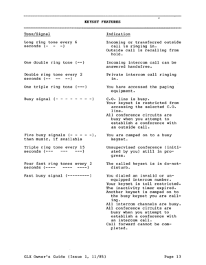 Page 22c 
KEYSET FEATURES 
Tone/Signal 
Long ring tone every 6 
seconds (- - -) 
One double ring tone (--I 
Double ring tone every 2 
seconds (-- -- --) 
One triple ring tone (---I 
Busy signal (- - - - - - - -1 
Five busy signals (- - - - -1, 
then music, if available 
Triple ring tone every 15 
seconds (--- --- ---I 
Four fast ring tones every 2 
seconds (---- ---- ----) 
Fast busy signal (---------I Indication 
Incoming or transferred outside 
call is ringing in. 
Outside call is recalling from 
hold....