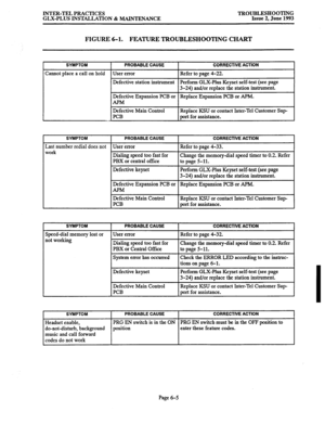 Page 125INTER-TEL PRACTICES 
GLX-PLUS INSTALLATION & MAINTENANCE TROUBLESHOOTING Issue 2, June 1993 
FIGURE 6-l. FEATURE TROUBLESHOOTING CHART 
PROBABLE CAUSE 
User error 
Defective station instrument 
Defective Expansion PCB or 
APM 
Defective Main Control 
PCB 
SYMPTOM 
Last number redial does not 
vork 
Speed-dial memory lost or 
not working 
PROBABLE CAUSE 
User error 
Dialing speed too fast for 
PBX or central office 
Defective keyset 
Defective Expansion PCB or 
APM 
Defective Main Control 
PCB 
CORRECTIVE...