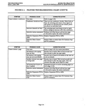 Page 126TROUBLESHOOTING Issue 2, June 1993 INTER-TEL PRACTICES 
GLX-PLUS INSTALLATION dz MAINTENANCE 
FIGURE 6-l. FEATURE TROUBLESHOOTING CHART (CONT’D) 
SYhlPTOM PROBABLE CAUSE 
Zannot initiate a conference User error 
Conference circuits are busy 
Intercom channels are busy 
Defective station instrument 
Defective Expansion PCB or 
CORRECTIVE ACTION 
I 
Refer to page 4-30. 
I 
There are two conference circuits. When both are 
busy, the initiating party hears a busy signal. In- 
side parties are disconnected...