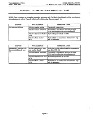 Page 128TROUBLESHOOTING 
Issue 2, June 1993 INTER-TEL PRACTICES 
GLX-PLUS INSTALLATION & MAINTENANCE 
FIGURE 6-2. INTERCOM TROUBLESHOOTING CHART 
NOTE: These symptoms are isolated to one station instrument only. For identical problems involving more than one 
station instrument, refer to Figure 6-6, System Troubleshooting Chart, on page 6-16. 
SYMPTOM 
No intercom dial tone 
PROBABLE CAUSE 
Defective station cabling 
Defective station instrument 
Defective Expansion PCB or 
APM 
Defective Main Control 
PCB...