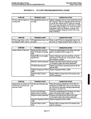 Page 129INTER-TEL PRACTICES 
GLX-PLUS INSTALLATION & MAINTENANCE TROUBLESHOOTING 
Issue 2, June 1993 
FIGURE 6-3. CO LINE TROUBLESHOOTING CHART 
SWJPTOM PROBABLE CAUSE 
ZO lines will not ring for in- CO ring duration timer is set 
:oming calls too long 
CORRECTIVE ACTION 
Attach a lineman’s test set to one of the lines at the 
RJ connector. Place an outgoing call that will ring 
in on the line with the test set. Check for ring sig- 
nal. If you hear ring signal, set the timer to a short- 
er duration. Refer to...