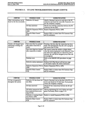 Page 130THOUBLESHOOTING 
Issue 2, June 1993 INTER-TEL PRACTICES 
GLX-PLUS INSTALLATION & MAINTENANCE 
FIGURE 6-3. CO LINE TROUBLESHOOTING CHART (CONT’D) 
SYMPTOM 
Other conversations can be 
heard on the line (crosstalk) 
I 
PROBABLE CAUSE 
Defective CO line(s) 
CO lines miswired 
Defective Expansion PCB or 
APM 
Defective Main Control 
PCB 
SYMPTOM 
I PROBABLE CAUSE 
Outside call dropped upon 
answering or during con- 
versation 
Database error 
I IAPM - 
CORRECTIVE ACTION 
I 
Attach a lineman’s test set to...