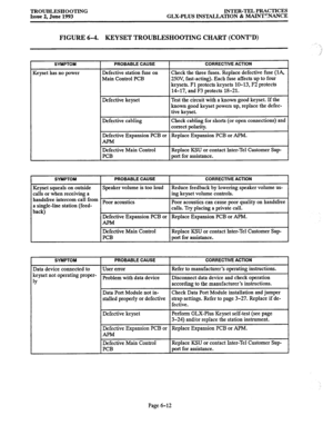 Page 132TROUBLESHOOTING 
Issue 2. June 1993 INTER-TEL PRACTICES 
GLX-PLUS INSTALLATION & MAINT!?NANCE 
FIGURE 6-4. KEYSET TROUBLESHOOTING CHART (CONT’D) 
SYMPTOM 
Keyset has no power 
PROBABLE CAUSE CORRECTIVE ACTION 
Defective station fuse on Check the three fuses. Replace defective fuse (lA, 
Main Control PCB 25OV, fast-acting). Each fuse affects up to four 
keysets. Fl protects keysets 10-13, F2 protects 
14-17, and F3 protects 18-21. 
Defective keyset Test the circuit with a known good keyset. If the 
known...