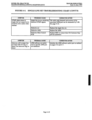 Page 135INTER-TEL PRACTICES 
GLX-PLUS INSTALLATION & MAINTENANCE TROUBLESHOOTING 
Issue 2, June 1993 
FIGURE 6-5. SINGLE-LINE SET TROUBLESHOOTING CHART (CONT’D) 
SYMPTOM 
DTMF digits dialed at 
single-line set cannot be de- 
tected by telco and/or other 
stations 
1 
i 
PROBABLE CAUSE 
I CORRECTIVE ACTION 
Single-line device producing The audio path (transmit and receive) of the 
distorted DTMP signals 
associated APM port can be attenuated by 3 dB. 
See page S-15. 
Defective set 
Defective APM 
Defective Main...