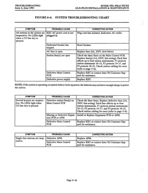 Page 136THOUBLESHOOTING 
Issue 2, June 1993 INTER-TEL PRACTICES 
GLX-PLUS INSTALIATION 61 MAINTENANCE 
FIGURE 6-6. SYSTEM TROUBLESHOOTING CHART 
SYMPTOM 
911 stations in the system are 
Inoperative. No LEDs light 
when a CO line key is 
3ressed. 
PROBABLE CAUSE 
KSU AC power cord is not 
plugged in. 
Dedicated breaker has 
tripped. 
AC fuse is open 
Station fuse(s) are open 
Defective Main Control 
PCB 
Defective power supply 
CORRECTIVE ACTION 
Plug cord into isolated, dedicated, AC outlet. 
Reset breaker....