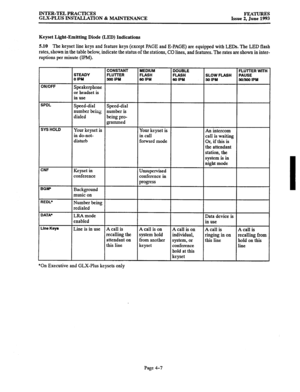 Page 68INTER-TEL PRACTICES 
GLX-PLUS INSTALLATION & MAINTENANCE FEATURES 
Issue 2, June 1993 
Keyset Light-Emitting Diode (LED) Indications 
5.10 The keyset line keys and feature keys (except PAGE and E-PAGE) are equipped with LEDs. The LED flash 
rates, shown in the table below, indicate the status of the stations, CO lines, and features. The rates are shown in inter- 
ruptions per minute (IPIvQ 
ON/OFF CONSTANT 
MEDIUM DOUBLE FLUTTER WlTH 
STEADY FLUlTER 
FLASH FLASH SLOW FLASH PAUSE 
0 IPM 300 IPM so IPM 60...