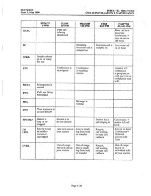 Page 128FEATURES 
Issue 2, May 1990 INTER-TEL PRACTICES 
GMX-48 INSTALLATION & MAINTENANCE 
SLOW 30 IPM FLUTTER 
601960 IPM FAST 
240 IPM 
Recalling 
Intercom call is 
intercom call is 
camped on 
camped on  Data call 
is being 
monitored Data call is in 
progress; 
continuous = 
data device is 
off hook 
Intercom call 
is on hold 
DATA 
IC 
SPKR 
Speakerphone 
is on or ready 
for use 
CNF 
MUTE Conference is 
in progress Conference 
is recalling 
station lnitiator left 
zonference 
In progress; or 
:onf. party...