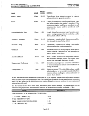 Page 218INTER-TEL PRACTICES 
GMX-48 INSTALLATION & MAINTENANCE ‘.. 
PROGRAMMING 
Issue 2, May 1990 
TlMER 
Queue Callback 
Recall 
Station Monitoring Tone 
Transfer - Available 
Transfer - Busy 24 sec. 
Valid Call 15 sec. 
Abandoned Recall 
Unsupervised Conference 
Unsupervised CO 
YAl IJF 
15 sec. 
60 sec. 
15 sec. 
20 sec. 
10 min. 
5 min. 
5 min. 
DEFAULT 
RANGE 
lo-255 
lo-255 
5-255 
lo-255 
lo-255 
O-60 
l-255 
l-255 
l-255 
PURPOSE 
Time allowed for a station to respond to a queue 
callback before the...