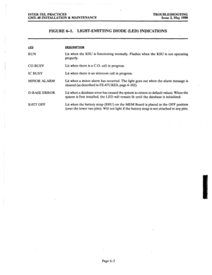 Page 371INTER-TEL PRACTICES 
GMX-48 INSTALLATION & MAINTENANCE TROUBLESHOOTING 
Issue 2, May 1990 
FIGURE 6-l. LIGHT-EMITTING DIODE (LED) INDICATIONS 
l!Js 
RUN 
DFSCRlPTlON 
Lit when the KSU is functioning normally. Flashes when the KSU is not operating 
properly. 
CO BUSY Lit when there is a C.O. call in progress. 
IC BUSY 
MINOR ALARM Lit when there is an intercom call in progress. 
Lit when a minor alarm has occurred. The light goes out when the alarm message is 
cleared (as described in FEATURES, page...