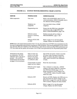 Page 380TROUBLESHOOTING 
Issue 2, May 1990 
I. 
INTER-TEL PRACTICES 
GMX-48 INSTALLATION & MAINTENANCE 
FIGURE 6-2. SYSTEM TROUBLESHOOTING CHART (CONT’D) 
SYMPTOM 
DISA inoperative 
PROBABLE CAUSE 
User error 
Telephone not User must dial in from a DTMF 
compatible telephone. 
Programming error Ensure that the DISA line is identified 
correctly as a day or night DISA line. 
Refer to PROGRAMMING, page 5-39. 
Perform network self test. Refer to 
PROGRAMMING, page 5-128.  Defective system 
channel or switching...