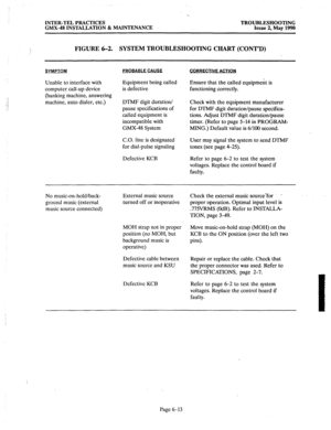 Page 381INTER-TEL PRACTICES 
GMX-48 INSTALLATION & MAINTENANCE TROUBLESHOOTING 
Issue 2, May 1990 
FIGURE 6-2. SYSTEM TROUBLESHOOTING CHART (CONT’D) 
SYMPTOM 
Unable to interface with 
computer call-up device 
(banking machine, answering 
machine, auto dialer, etc.) 
PROBABLE CAUSE 
Equipment being called 
is defective 
DTMF digit duration/ 
pause specifications of 
called equipment is 
incompatible with 
GMX-48 System 
CORRFCTIVE ACTION 
Ensure that the called equipment is 
functioning correctly. 
Check with...