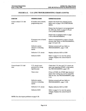 Page 384TROUBLESHOOTING 
Issue 2, May 1990 INTER-TEL PRACTICES 
GMX.48 INSTALLATION & MAINTENANCE 
FIGURE 6-3. C.O. LINE TROUBLESHOOTING CHART (CONT’D) 
SYhlPTOhj 
Cannot obtain C.O. dial 
tone 
PROBABLF CAUSE 
If reorder tone is heard, 
programming error 
If progress tone is heard, 
user error System is programmed to expect a forced 
account code. Refer to PROGRAMMING, 
page 5-22 and 5-49. 
Defective system 
channel or switching 
matrix Perform network self test. Refer to 
PROGRAMMING, page 5-128. 
Defective...