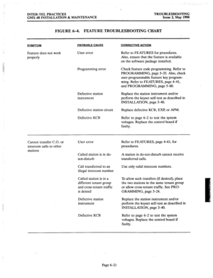 Page 389INTER-TEL PRACTICES 
GMX-48 INSTALLATION & MAINTENANCE TROUBLESHOOTING 
Issue 2, May 1990 
FIGURE 6-4. FEATURE TROUBLESHOOTING CHART 
SYMPTOM 
Feature does not work 
properly 
J’ROBABLE CAUSE 
User error 
Programming error 
Defective station 
instrument Replace the station instrument and/or 
perform the keyset self-test as described in 
INSTALLATION, page 3-40. 
Defective station circuit Replace defective KCB, EXP, or APM. 
Defective KCB Refer to page 6-2 to test the system 
voltages. Replace the control...